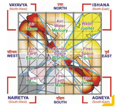 Vasthu Lord